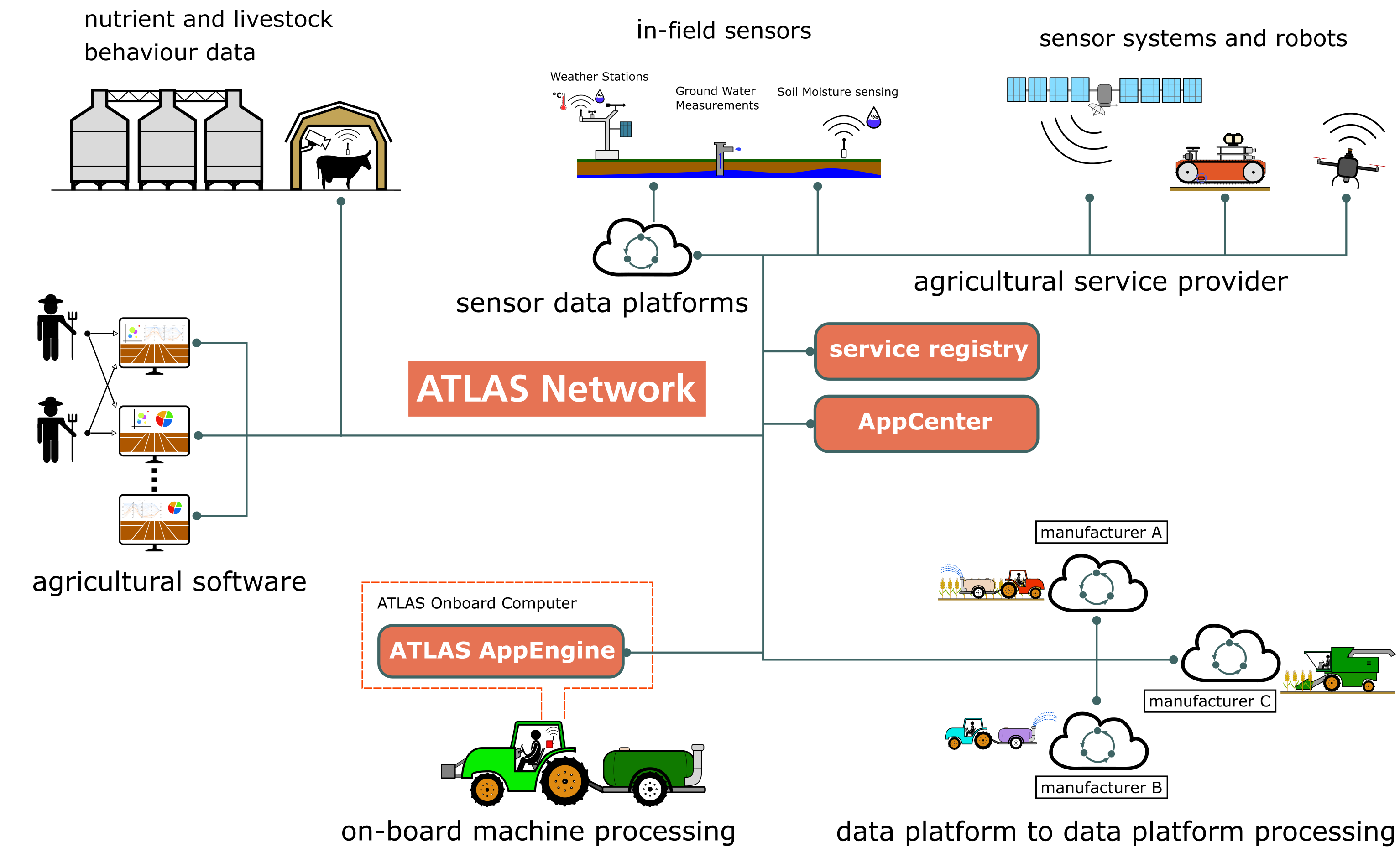 Atlas Agricultural Interoperability And Analysis System